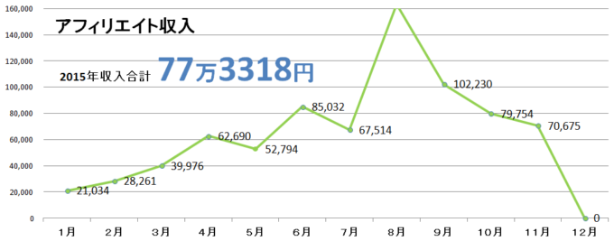 2015年11月収入グラフ